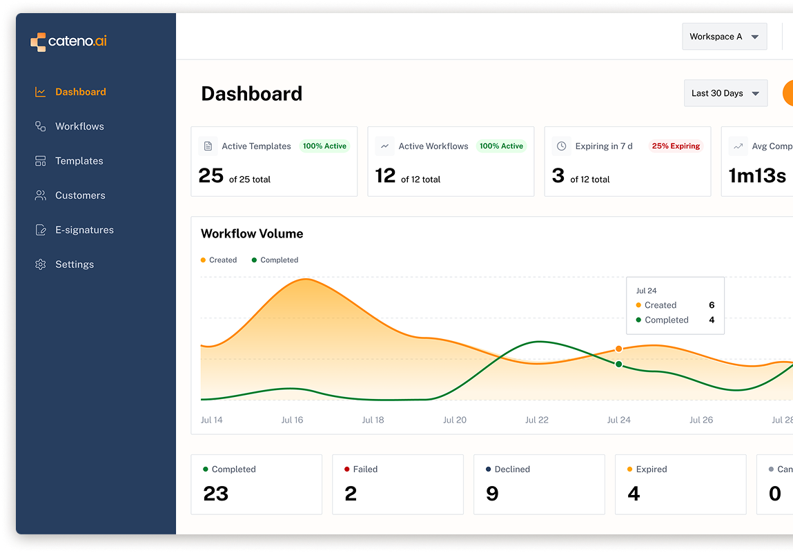 cateno.ai workflow dashboard